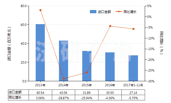 2013-2017年11月中國砂巖(HS25162000)進(jìn)口總額及增速統(tǒng)計(jì) 2013-2017年11月中國砂巖(HS25162000)進(jìn)口總額及增速統(tǒng)計(jì)